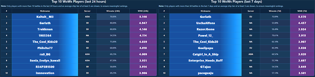 Top 10 WoWs players (24h & 7d) leaderboard